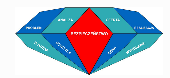 Filozofia bezpieczeństwa ABC Zabezpieczeń — problem, analiza, oferta, realizacja, wykonanie, cena, estetyka, wygoda